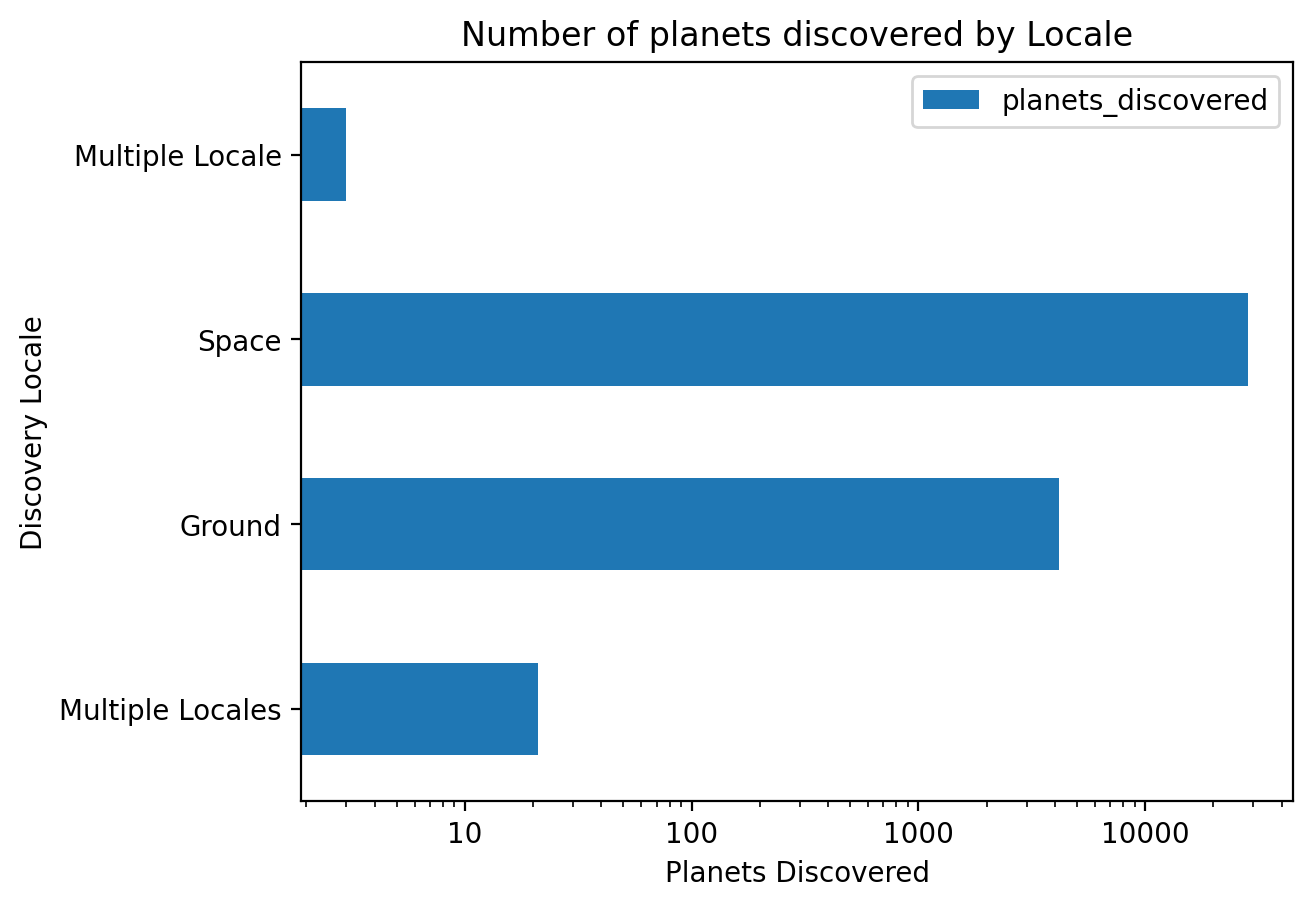 Chart with number planets by discovery locale