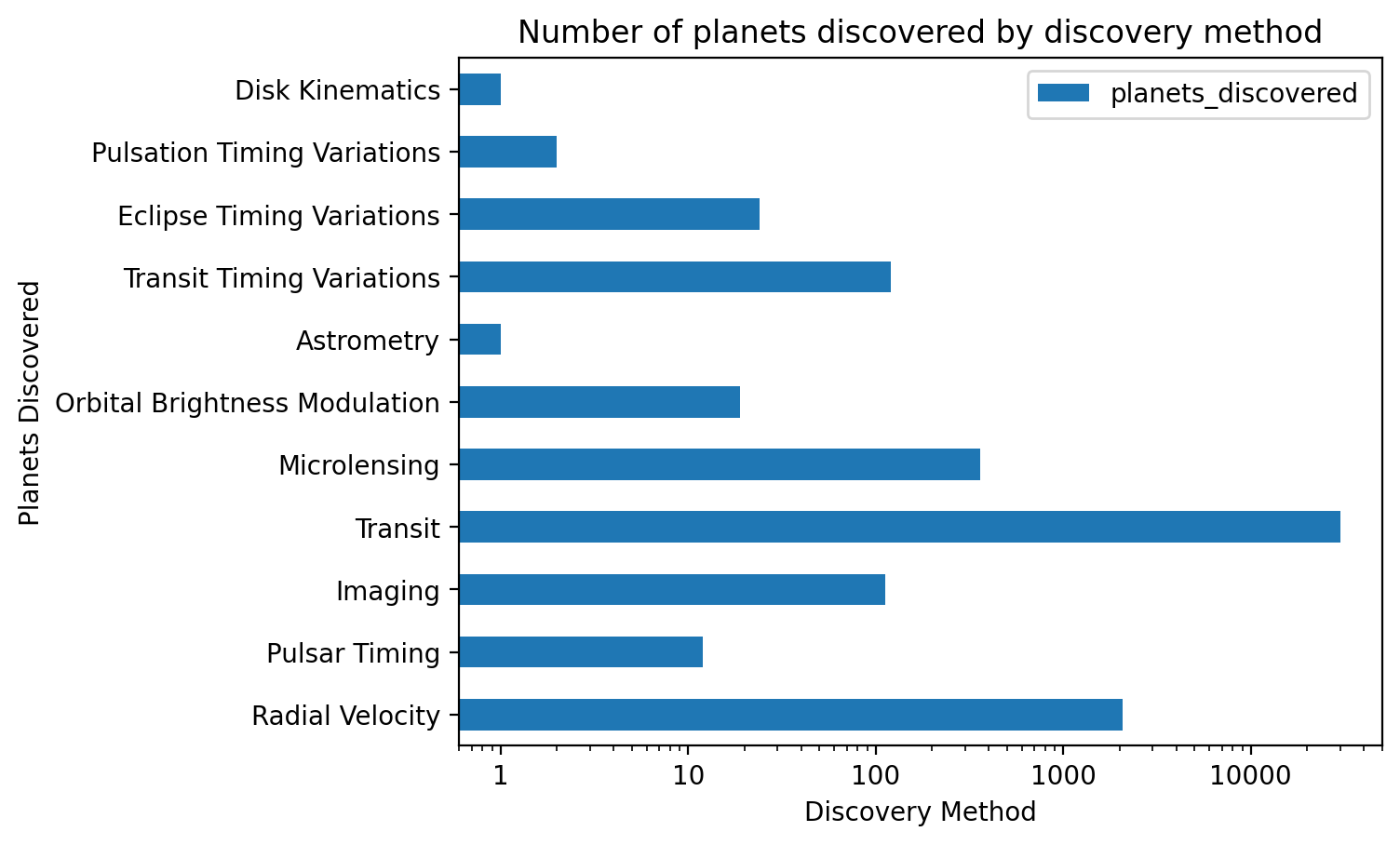 Chart with number planets by discovery method