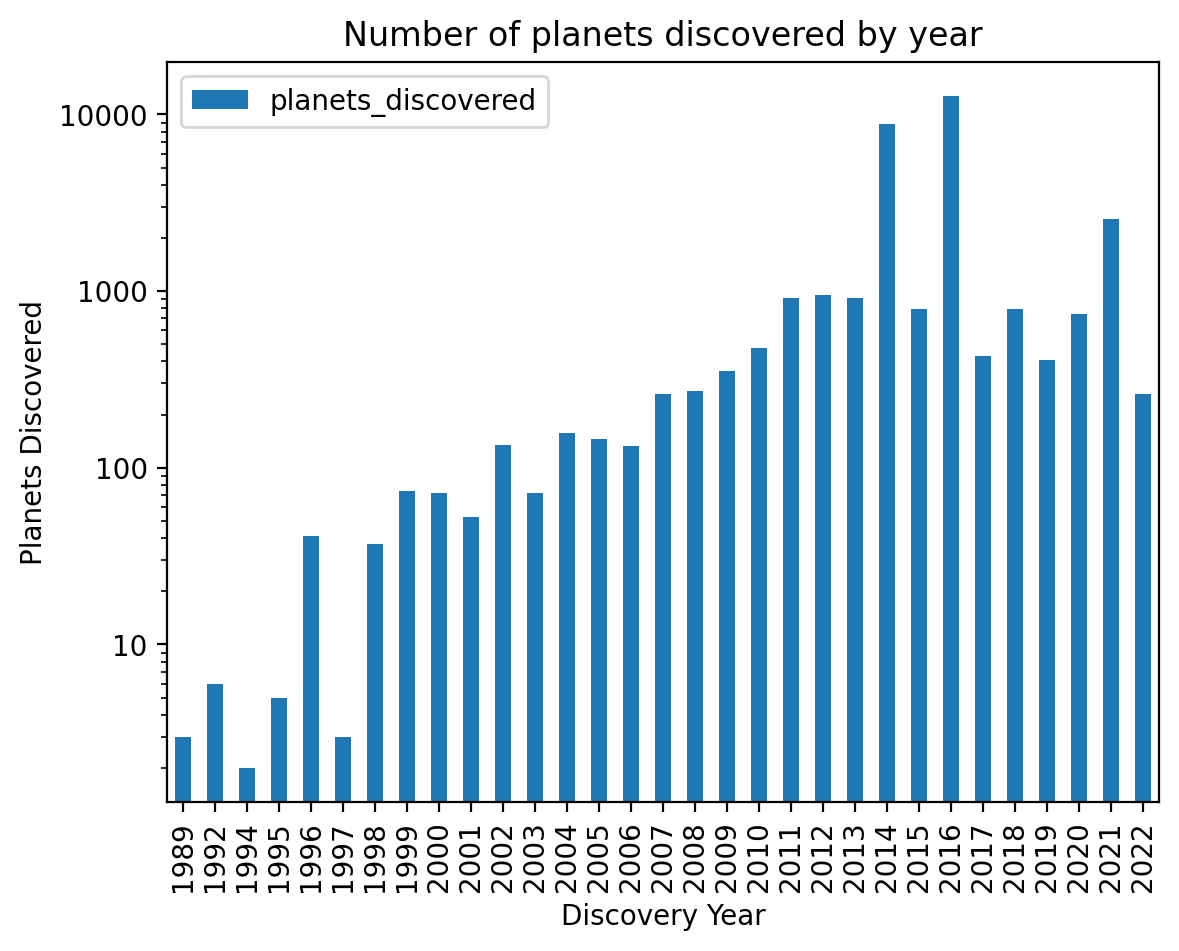 Chart with number planets by year