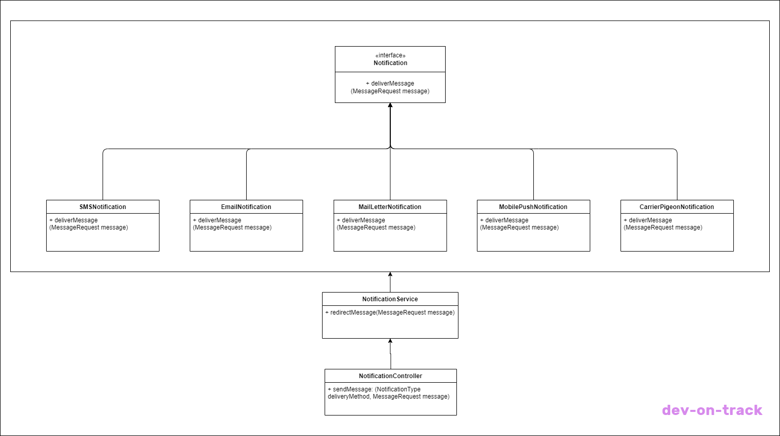 Notification Factory Diagram