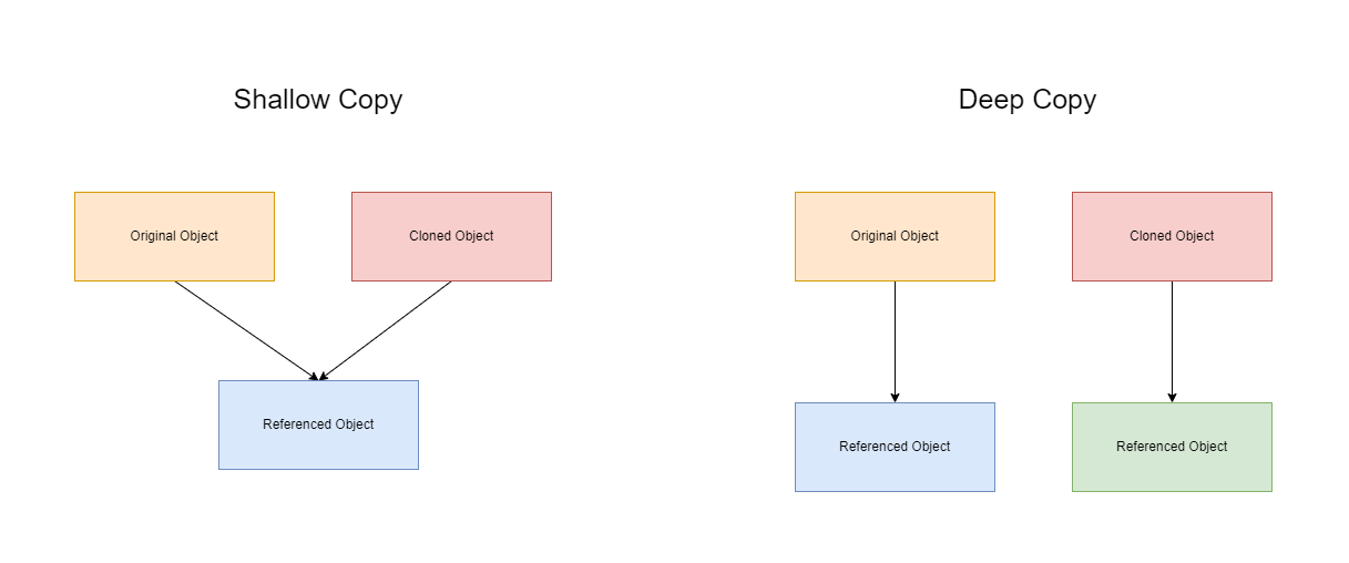 Deep Cloning vs Shallow Cloning