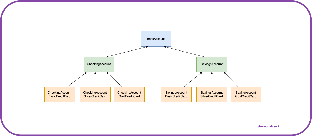 Implementation without bridge pattern